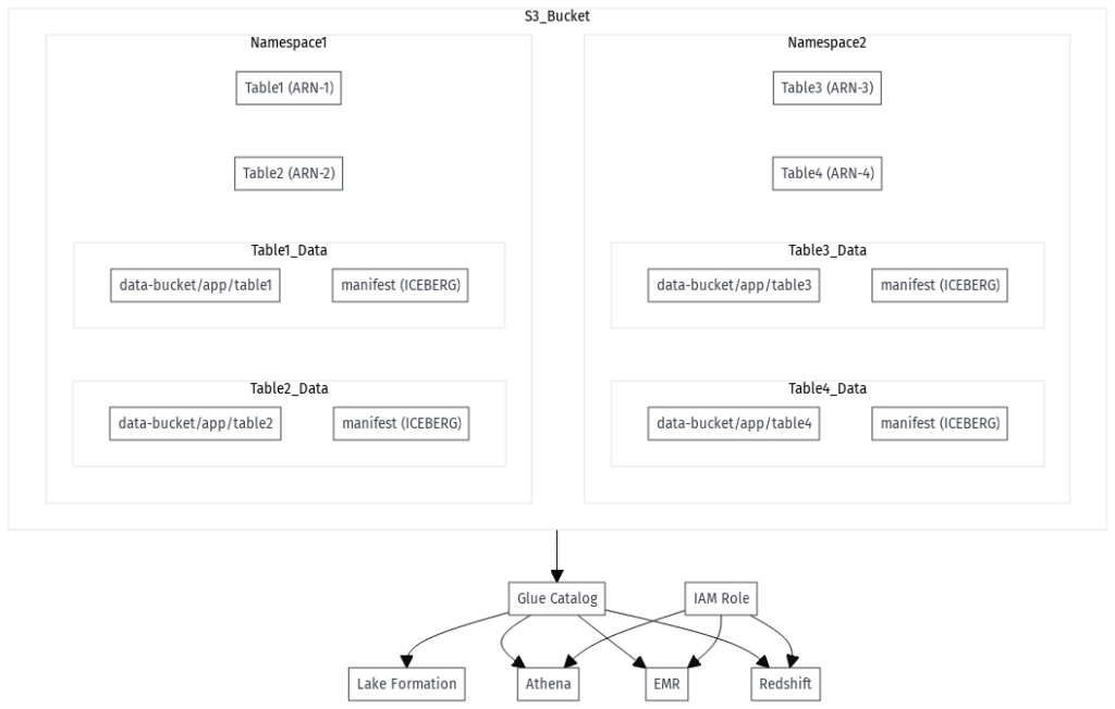 Sample S3 Tables bucket example structure. 4 tables and how these tables are organized in one bucket