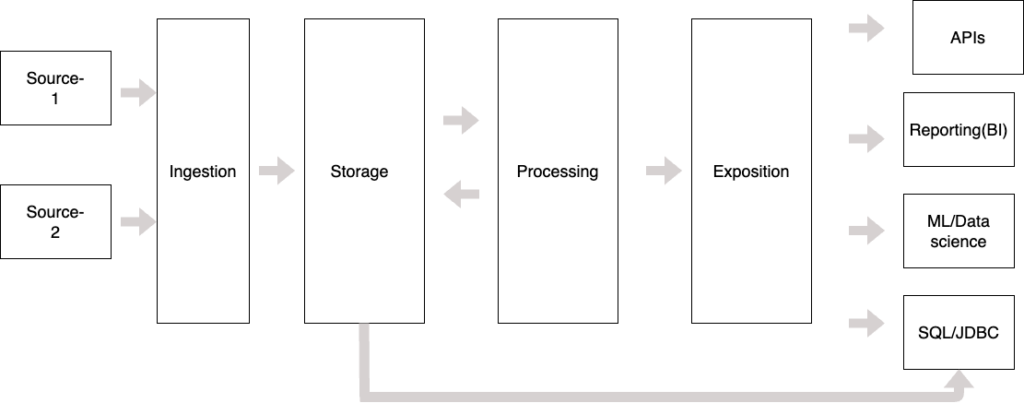 Data Platform Architecture layers