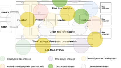 data engineer's roles and responsibility across data platforms