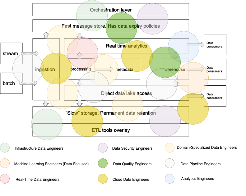 Data engineer roles and responsibility layer over data platform architecture