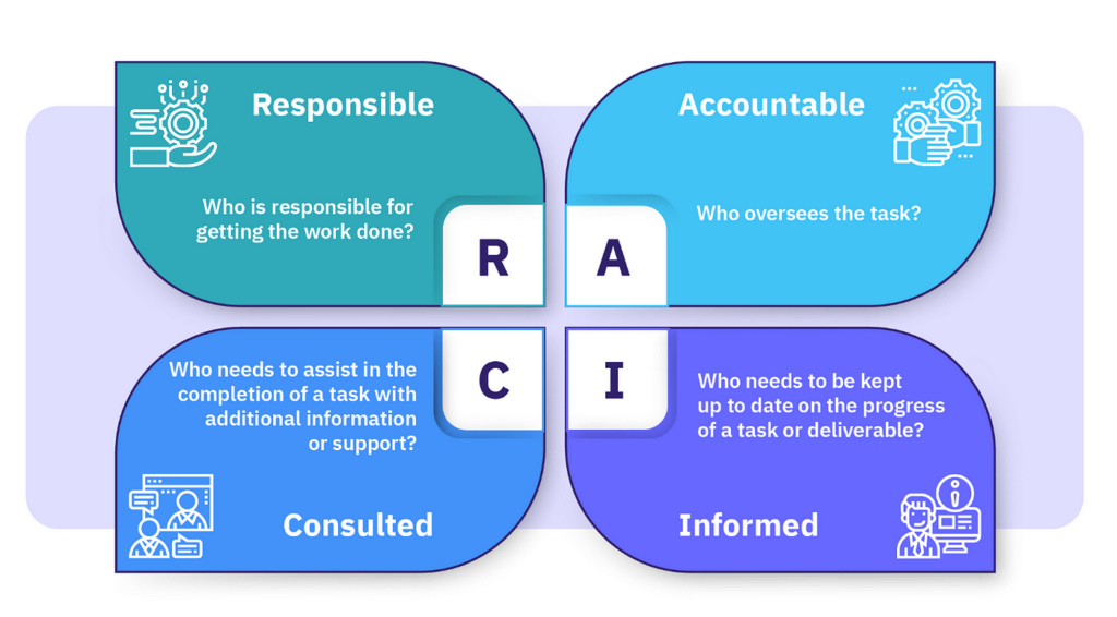A RACI matrix table showing roles and responsibilities for different aspects of the data product.