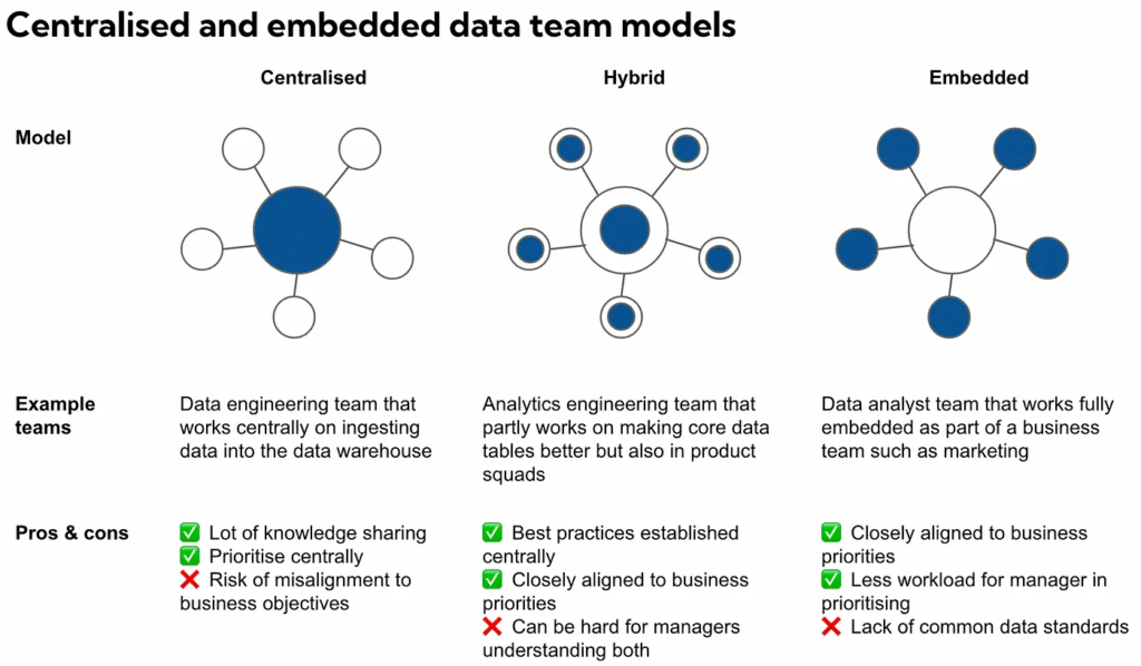 Centralize data platform v/s federated data platform set up in enterprise architecture 